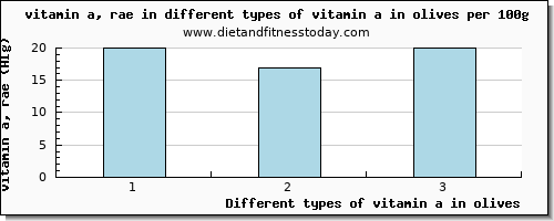 vitamin a in olives vitamin a, rae per 100g